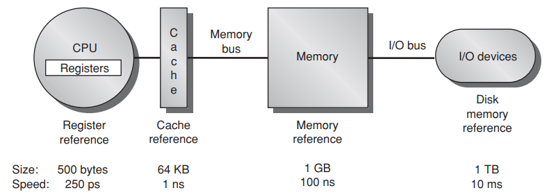Memory Hieararchy