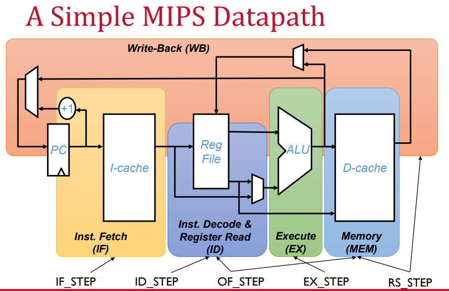 pipeline data path flow